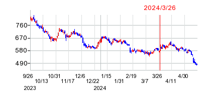 2024年3月26日 16:25前後のの株価チャート
